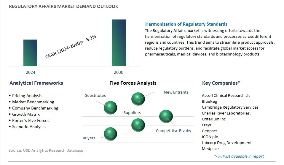 Regulatory Affairs Industry- Market Size, Share, Trends, Growth Outlook